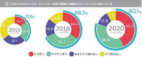 ゲイの割合|【電通調査】2023年のLGBTQ+人口割合の変動【8.9…